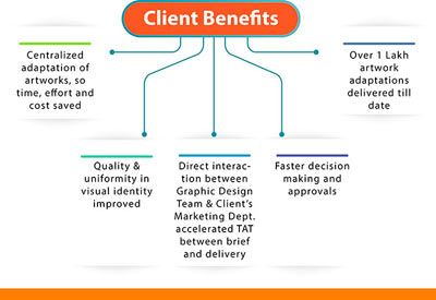Client Benefits - Honeycomb Digital & Design Agency